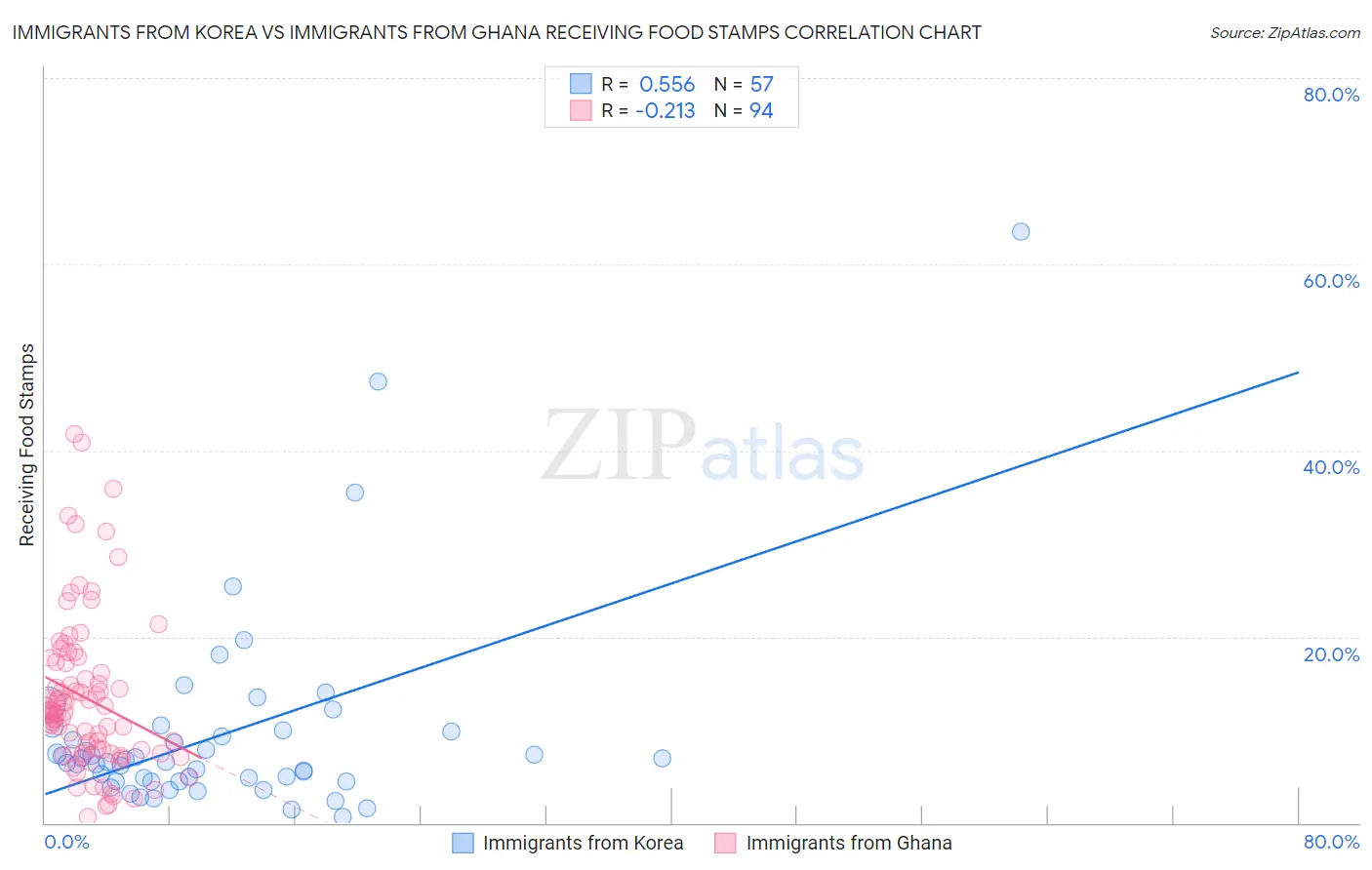 Immigrants from Korea vs Immigrants from Ghana Receiving Food Stamps