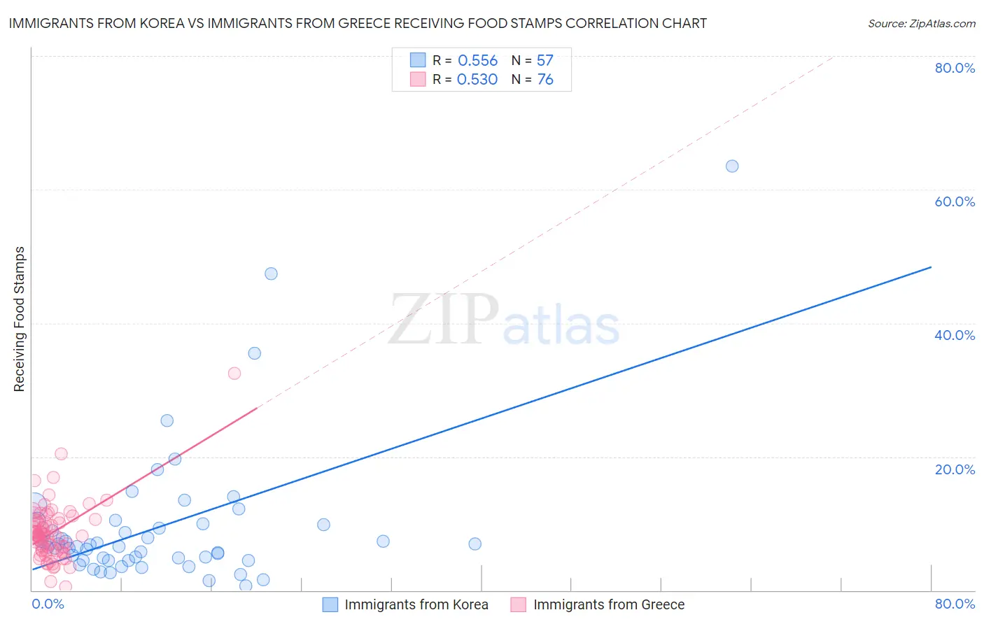 Immigrants from Korea vs Immigrants from Greece Receiving Food Stamps