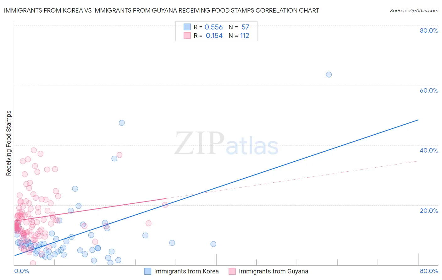 Immigrants from Korea vs Immigrants from Guyana Receiving Food Stamps