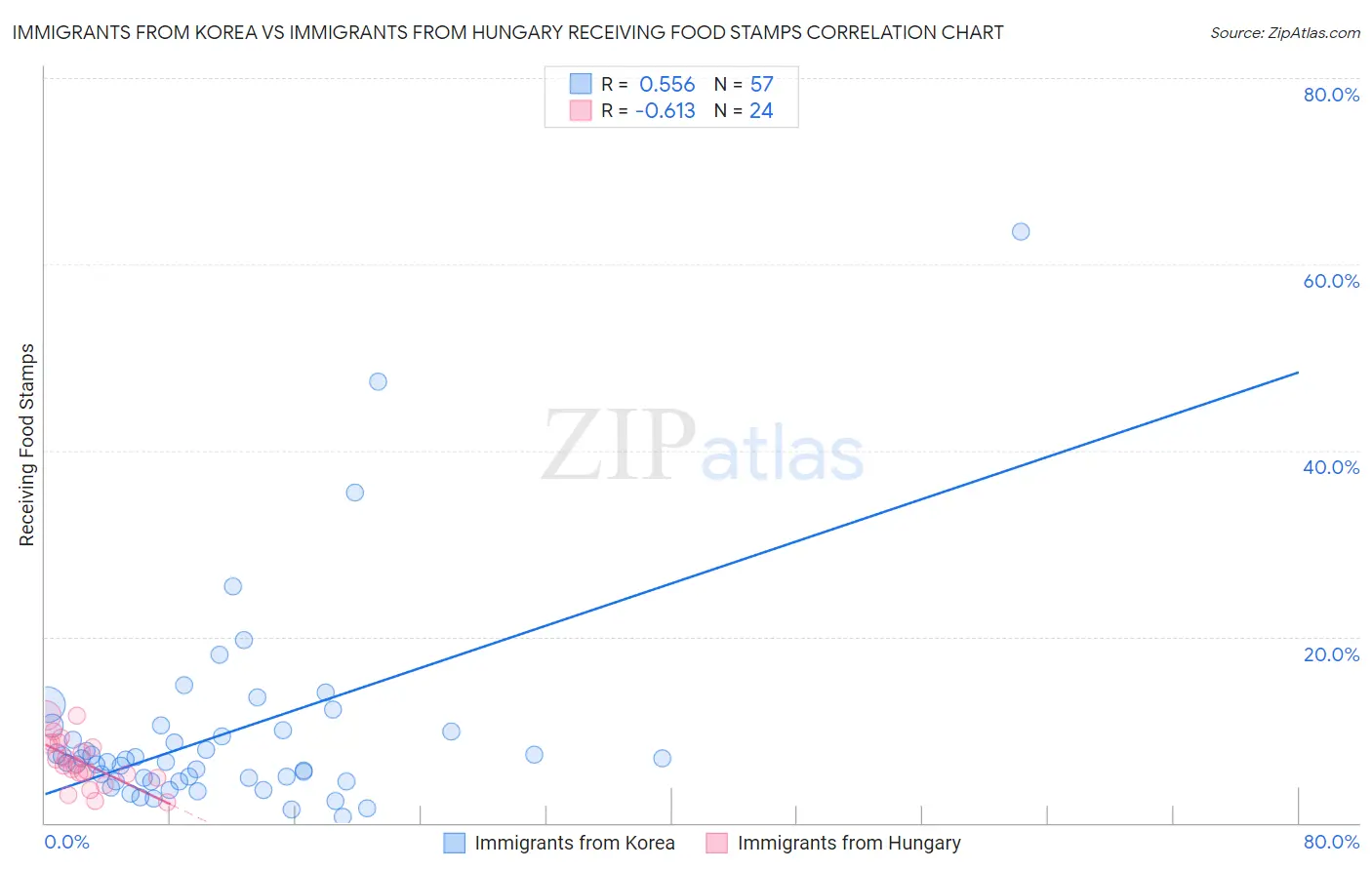 Immigrants from Korea vs Immigrants from Hungary Receiving Food Stamps