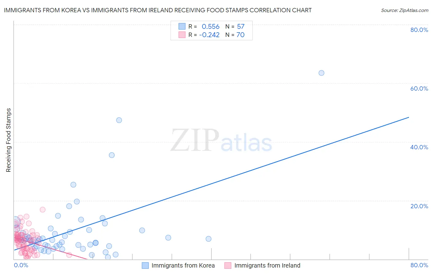 Immigrants from Korea vs Immigrants from Ireland Receiving Food Stamps