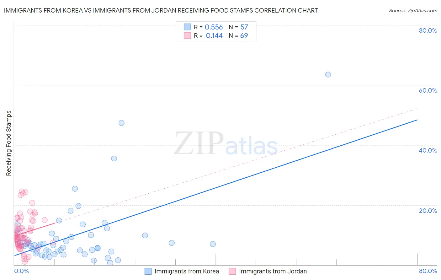 Immigrants from Korea vs Immigrants from Jordan Receiving Food Stamps