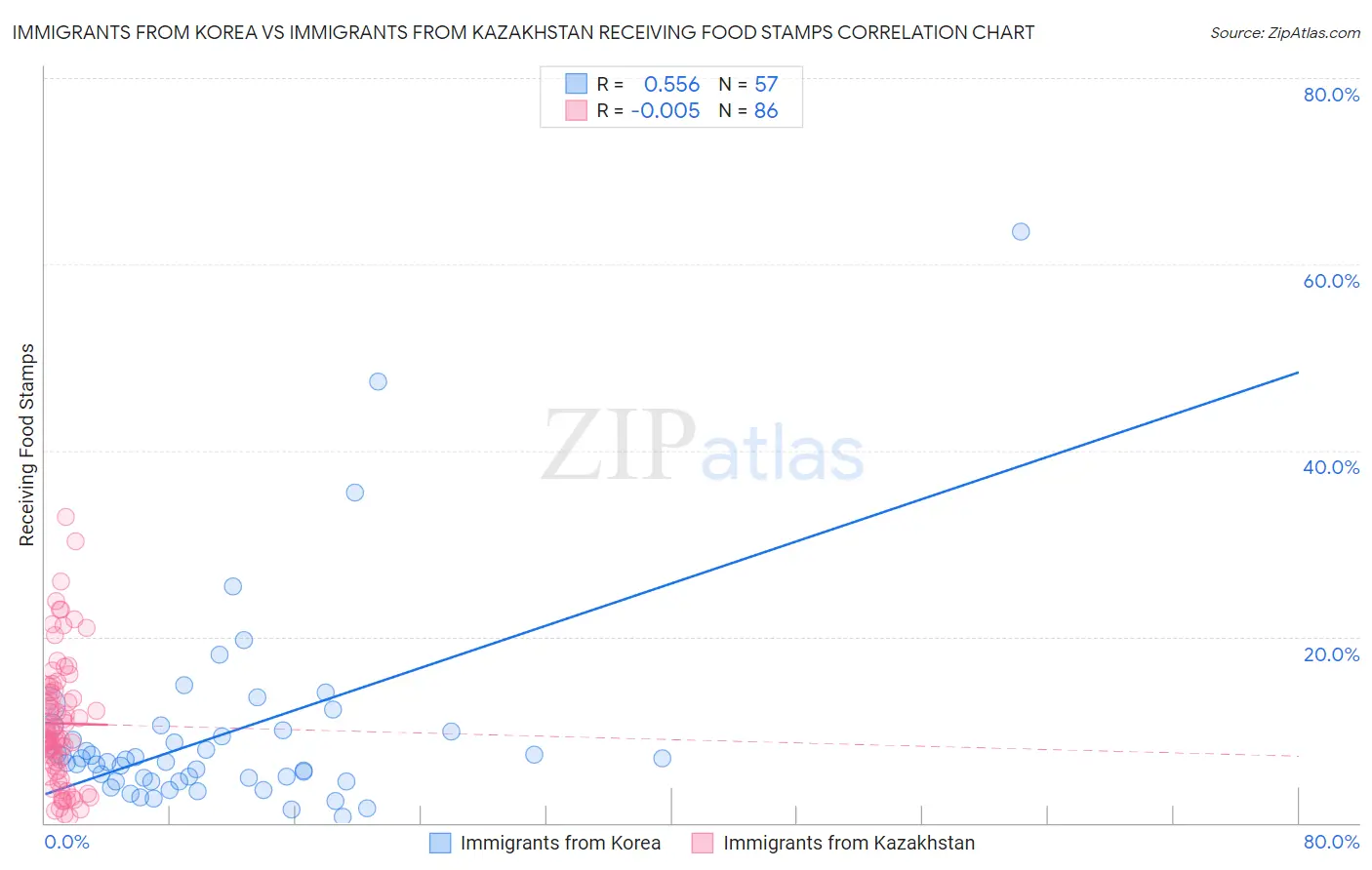 Immigrants from Korea vs Immigrants from Kazakhstan Receiving Food Stamps