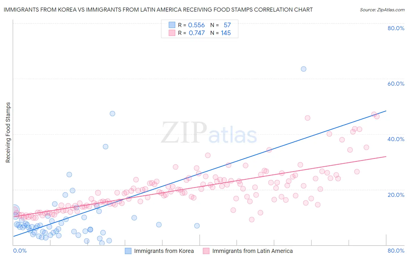 Immigrants from Korea vs Immigrants from Latin America Receiving Food Stamps