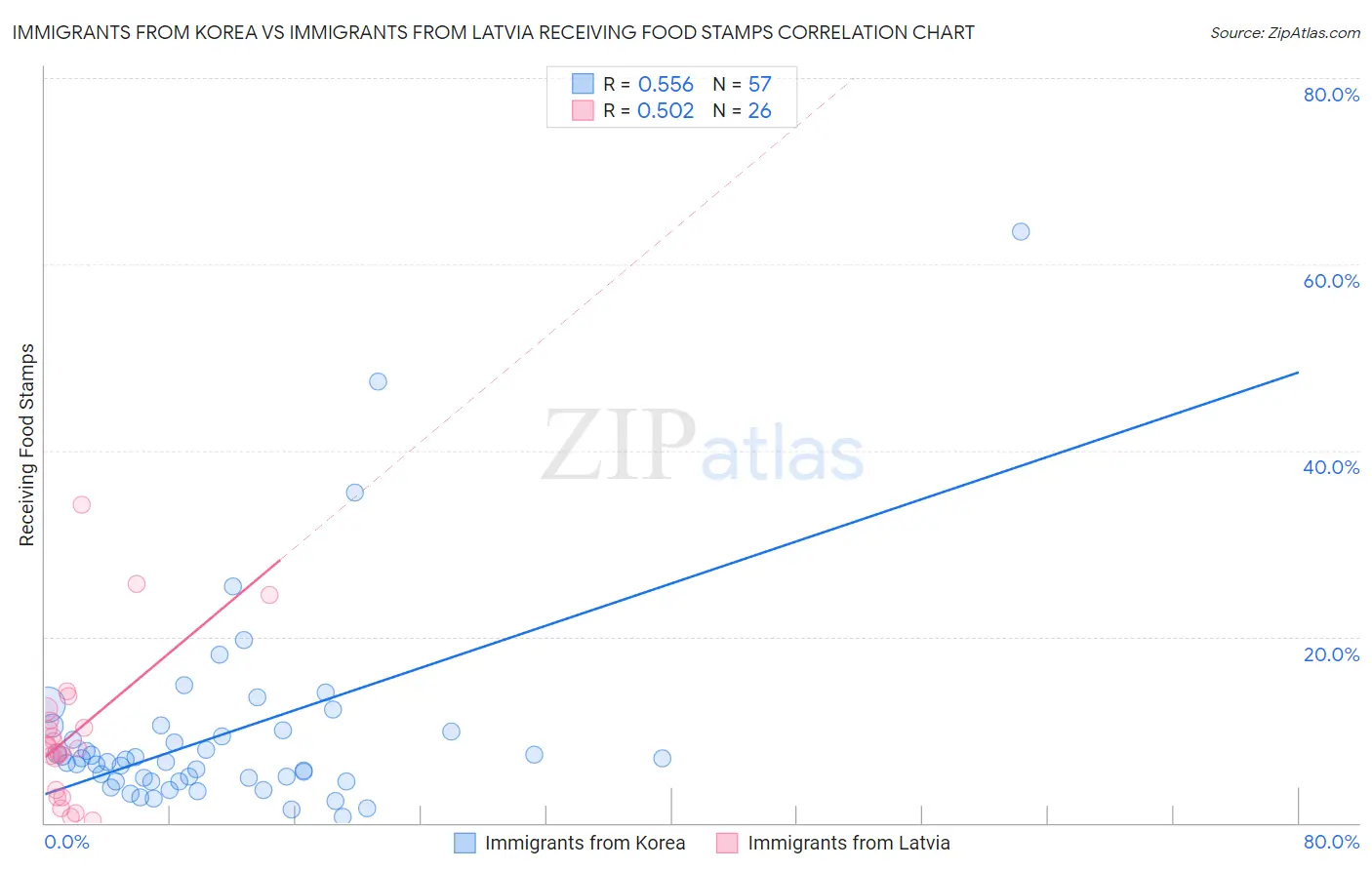 Immigrants from Korea vs Immigrants from Latvia Receiving Food Stamps