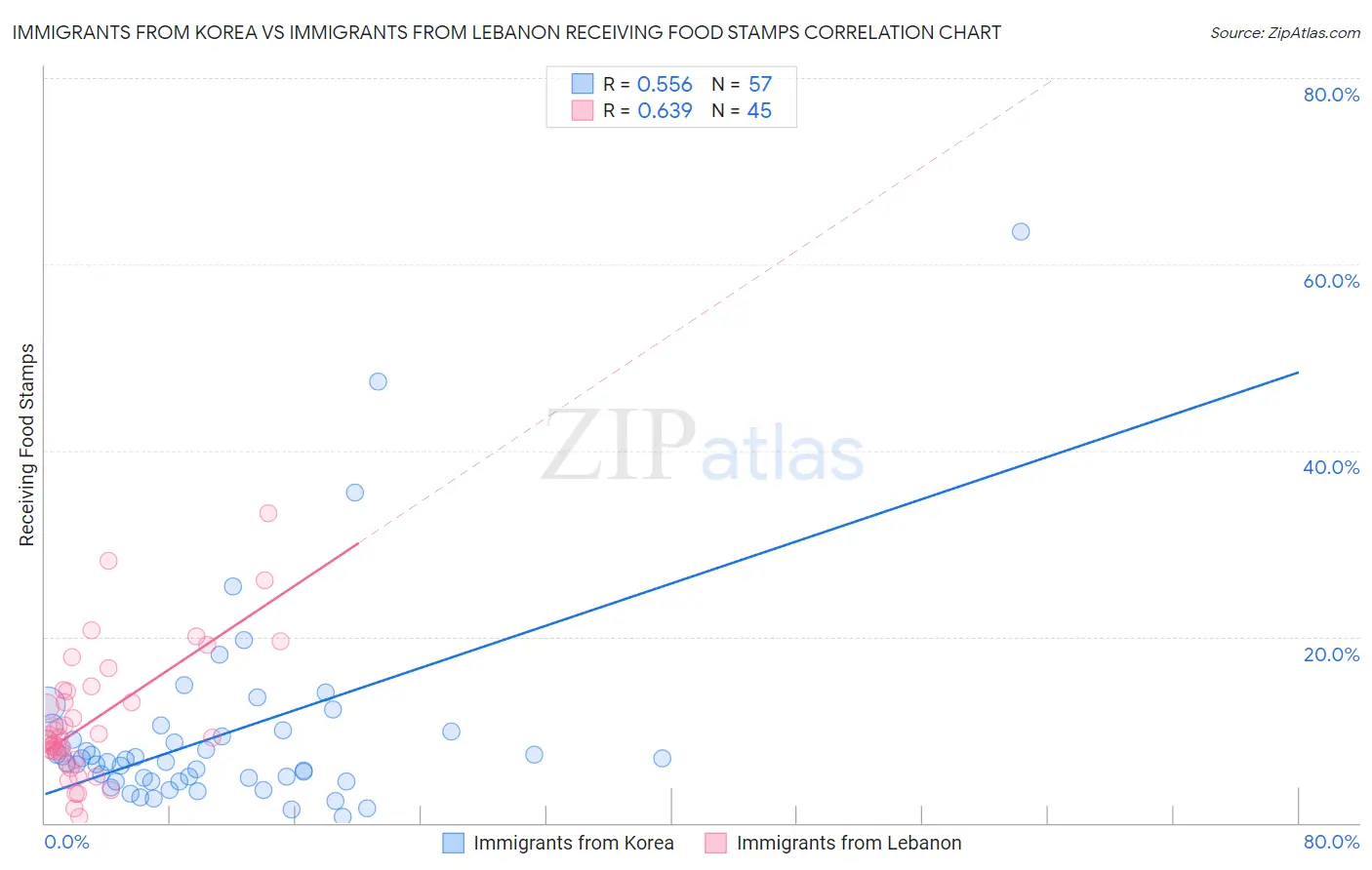Immigrants from Korea vs Immigrants from Lebanon Receiving Food Stamps