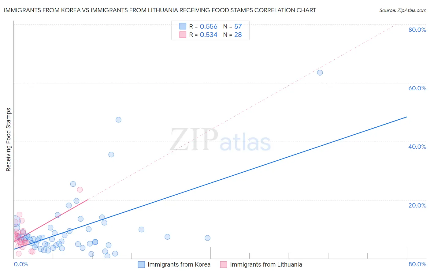 Immigrants from Korea vs Immigrants from Lithuania Receiving Food Stamps