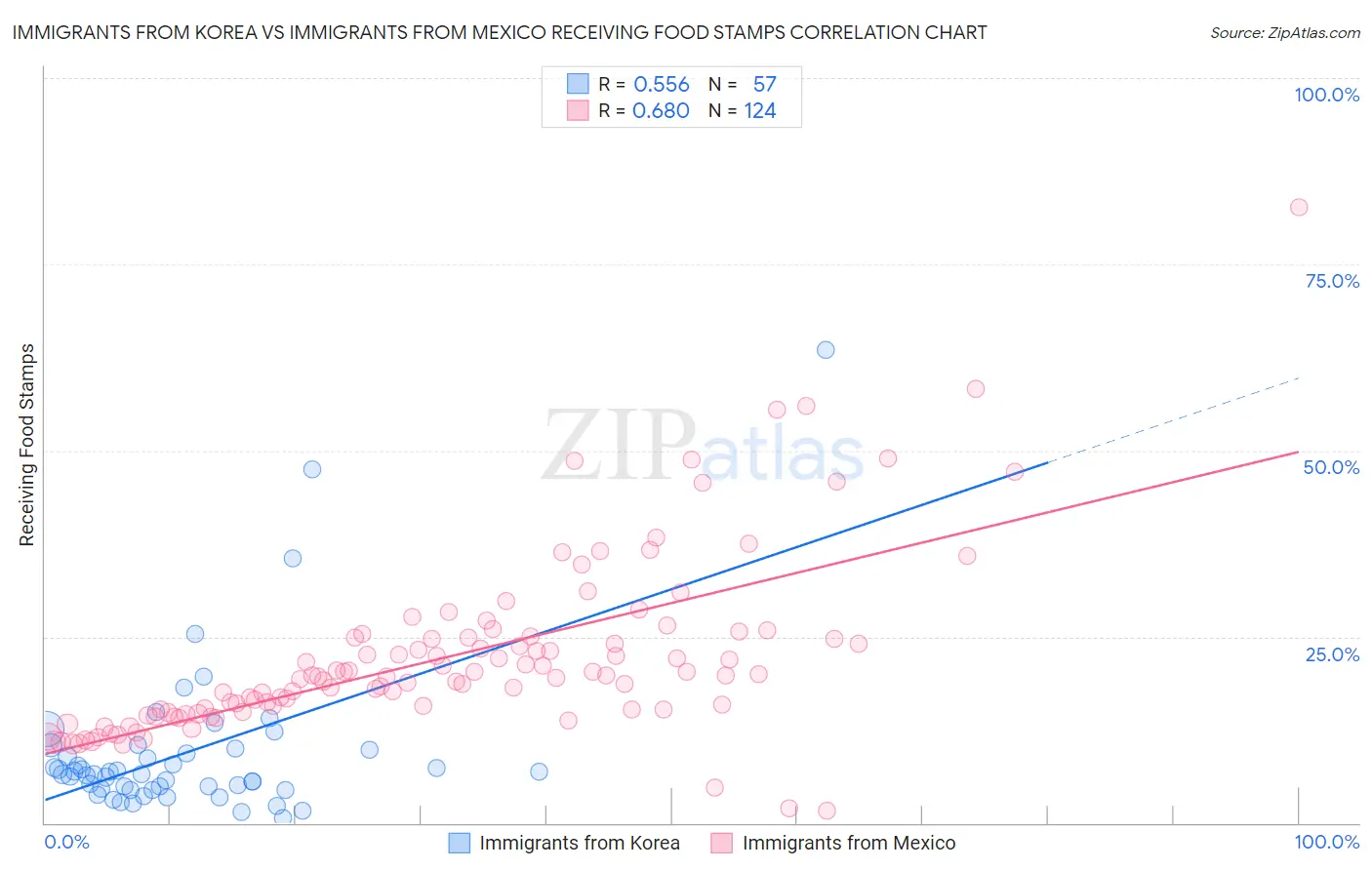 Immigrants from Korea vs Immigrants from Mexico Receiving Food Stamps