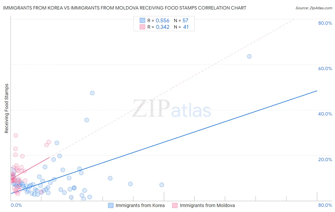 Immigrants from Korea vs Immigrants from Moldova Receiving Food Stamps