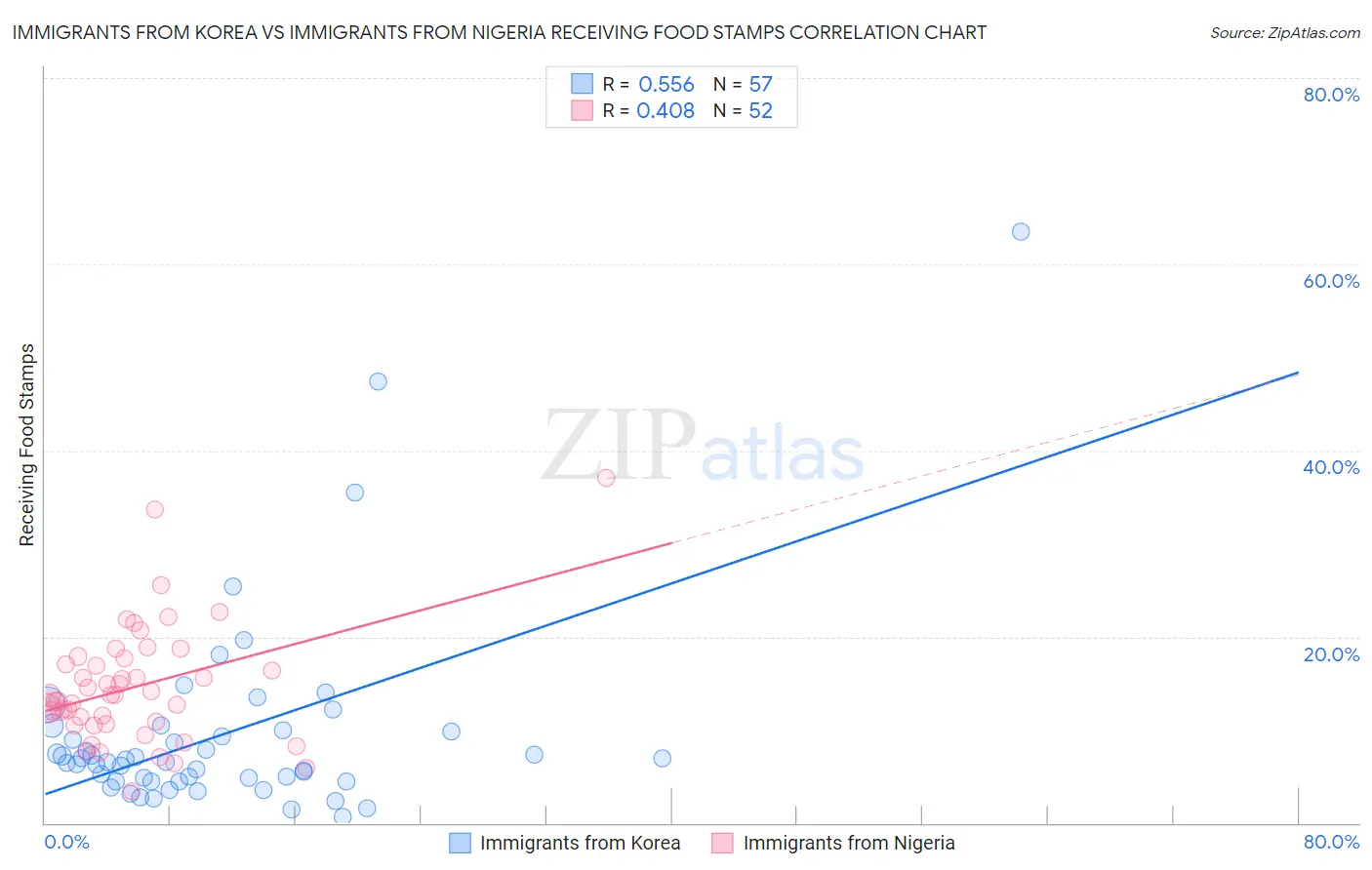Immigrants from Korea vs Immigrants from Nigeria Receiving Food Stamps