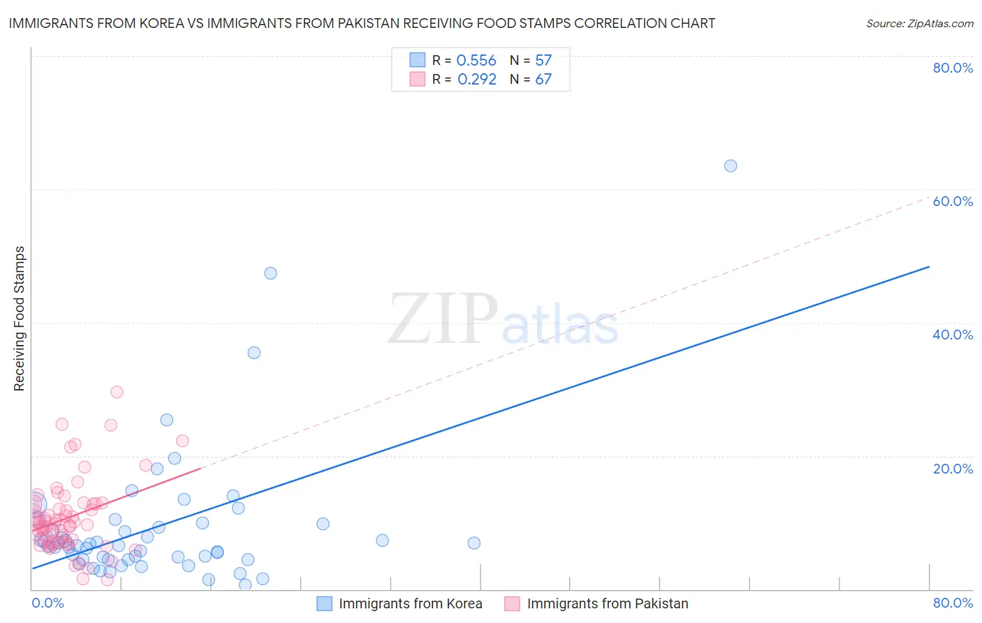 Immigrants from Korea vs Immigrants from Pakistan Receiving Food Stamps