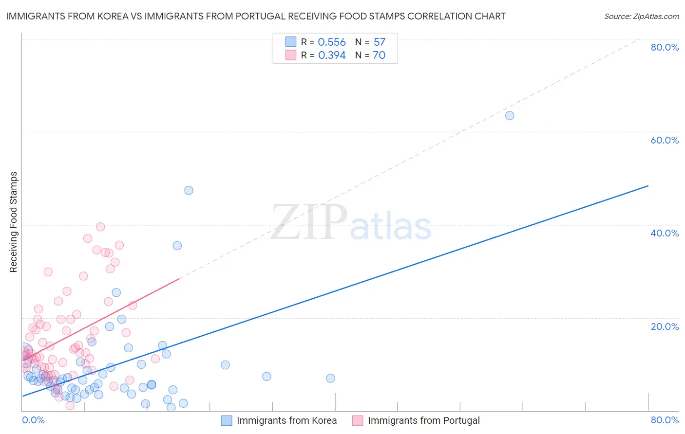 Immigrants from Korea vs Immigrants from Portugal Receiving Food Stamps