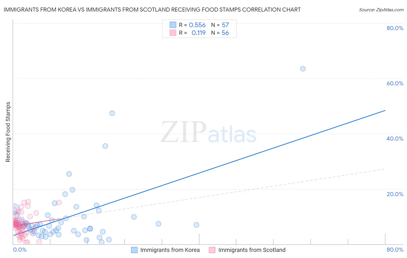 Immigrants from Korea vs Immigrants from Scotland Receiving Food Stamps