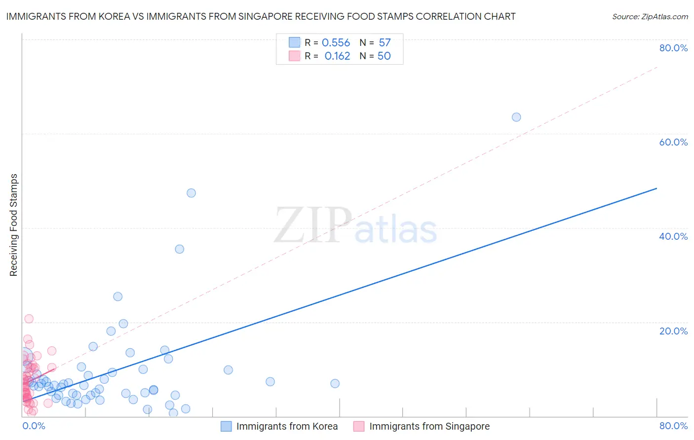 Immigrants from Korea vs Immigrants from Singapore Receiving Food Stamps