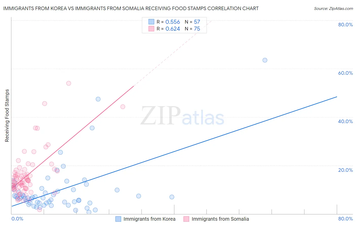 Immigrants from Korea vs Immigrants from Somalia Receiving Food Stamps