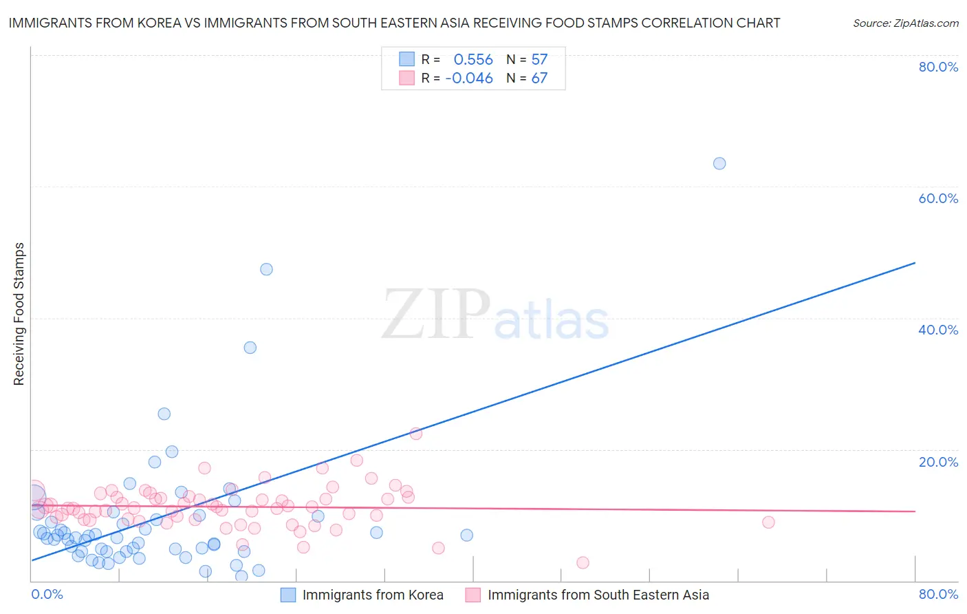 Immigrants from Korea vs Immigrants from South Eastern Asia Receiving Food Stamps