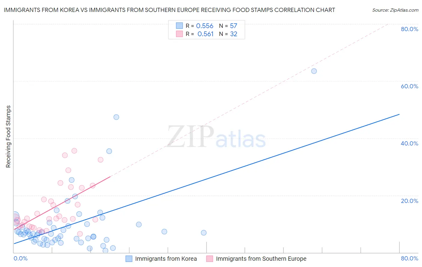 Immigrants from Korea vs Immigrants from Southern Europe Receiving Food Stamps