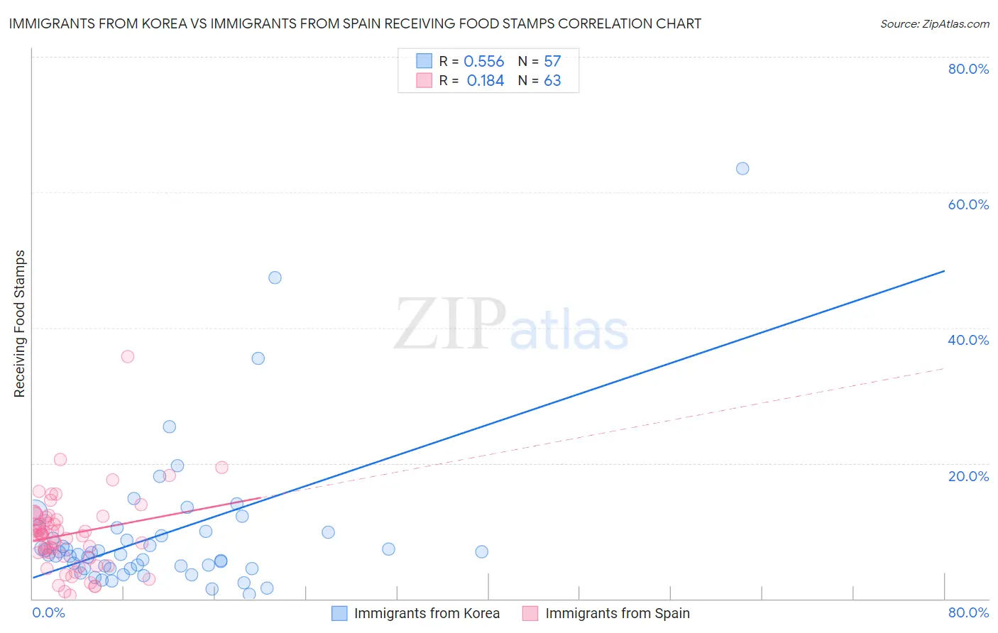 Immigrants from Korea vs Immigrants from Spain Receiving Food Stamps