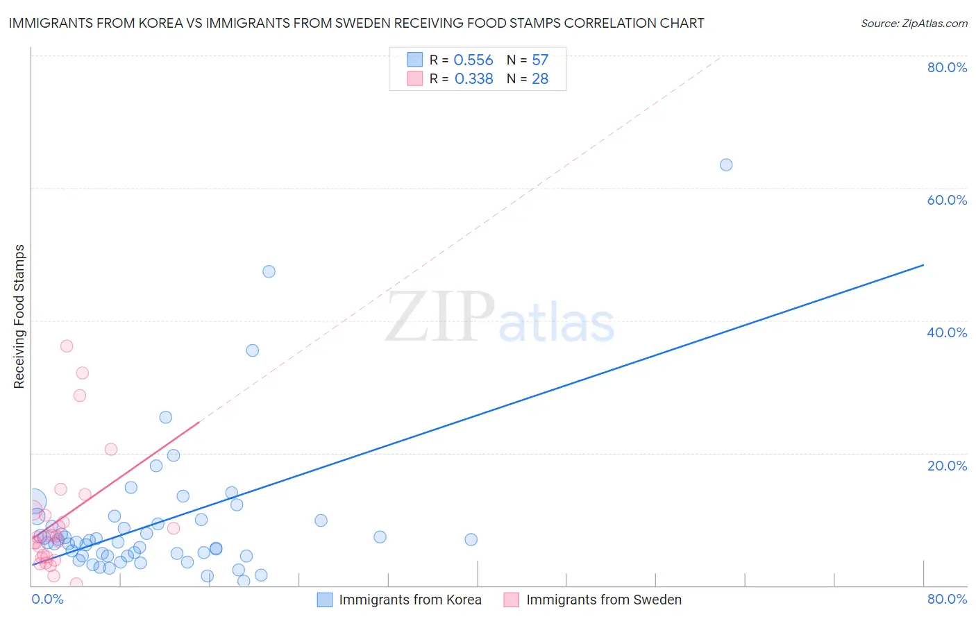 Immigrants from Korea vs Immigrants from Sweden Receiving Food Stamps