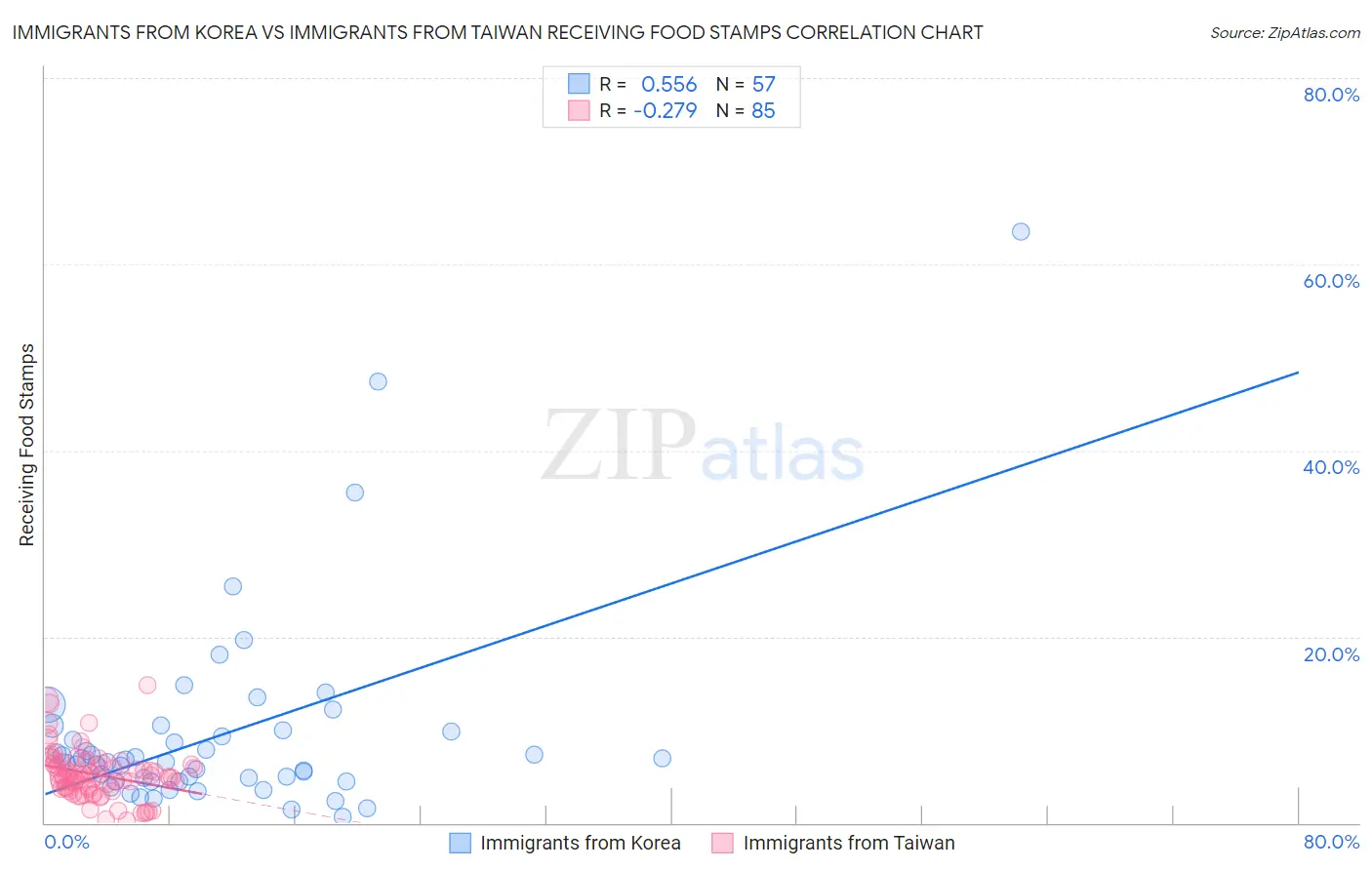 Immigrants from Korea vs Immigrants from Taiwan Receiving Food Stamps