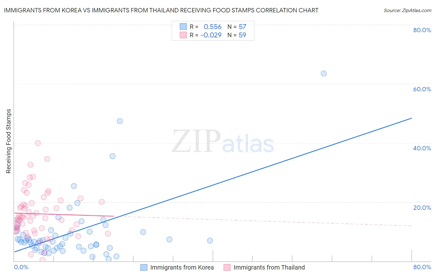 Immigrants from Korea vs Immigrants from Thailand Receiving Food Stamps