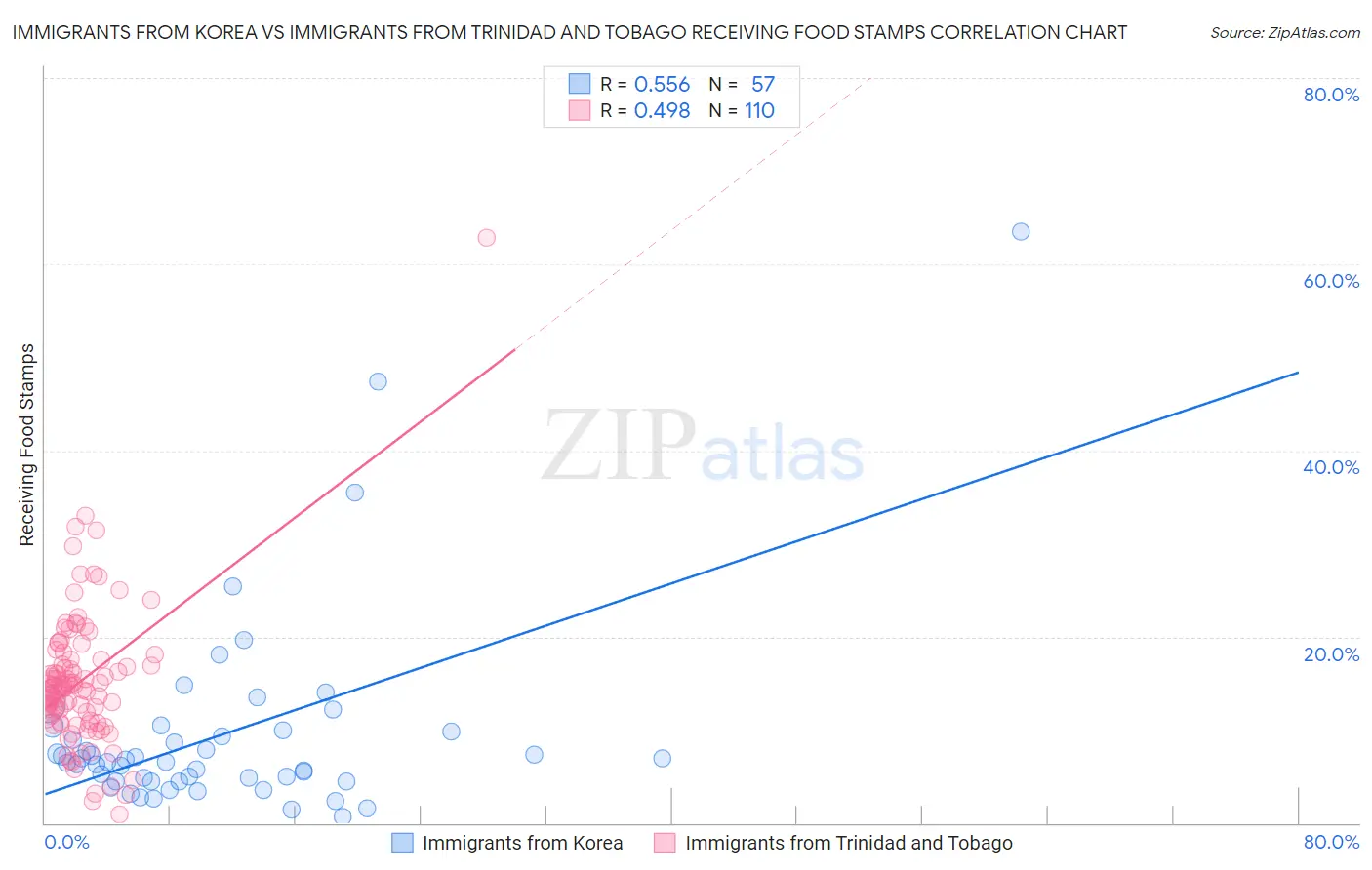 Immigrants from Korea vs Immigrants from Trinidad and Tobago Receiving Food Stamps