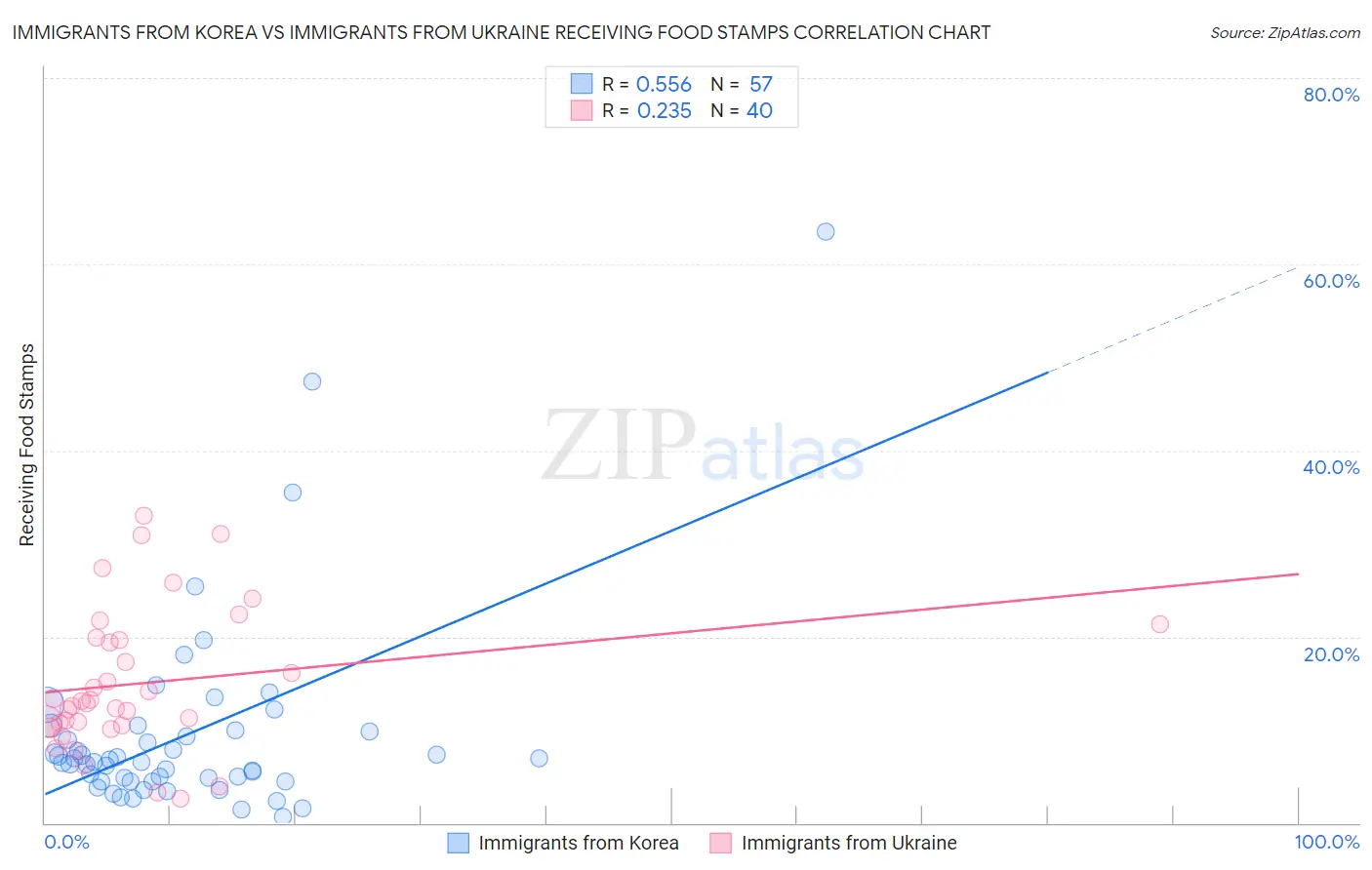 Immigrants from Korea vs Immigrants from Ukraine Receiving Food Stamps