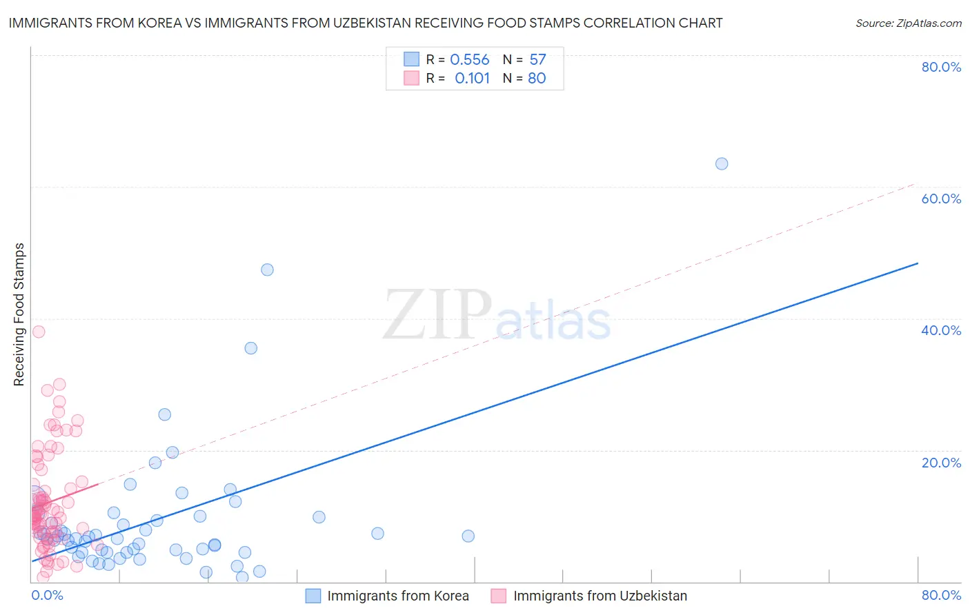 Immigrants from Korea vs Immigrants from Uzbekistan Receiving Food Stamps