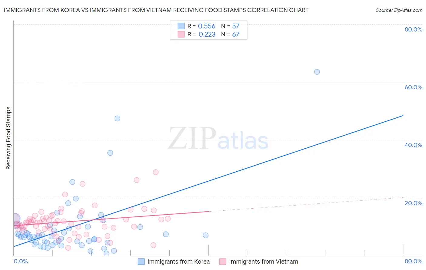 Immigrants from Korea vs Immigrants from Vietnam Receiving Food Stamps