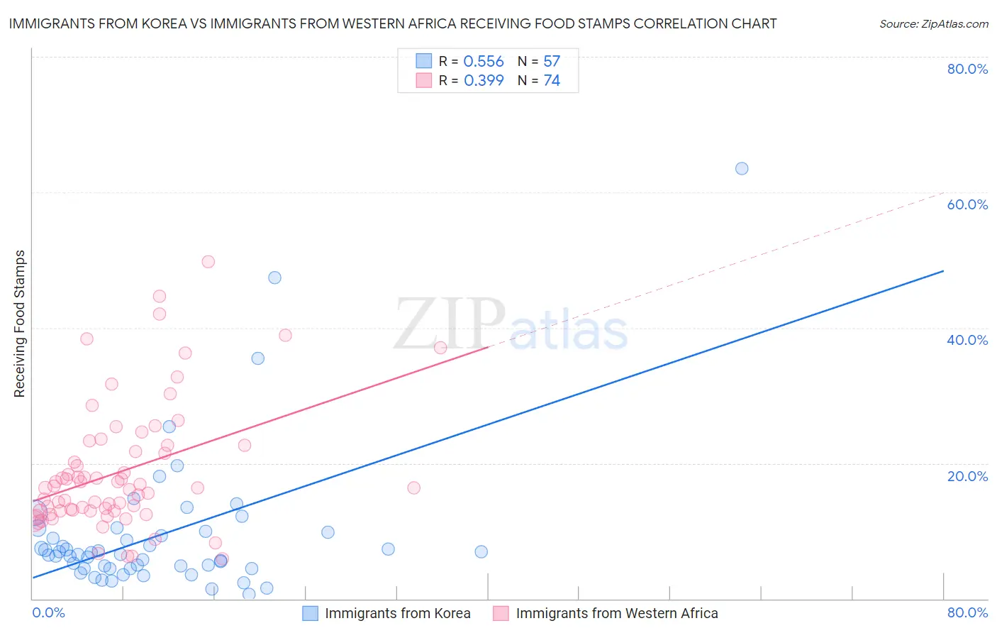 Immigrants from Korea vs Immigrants from Western Africa Receiving Food Stamps