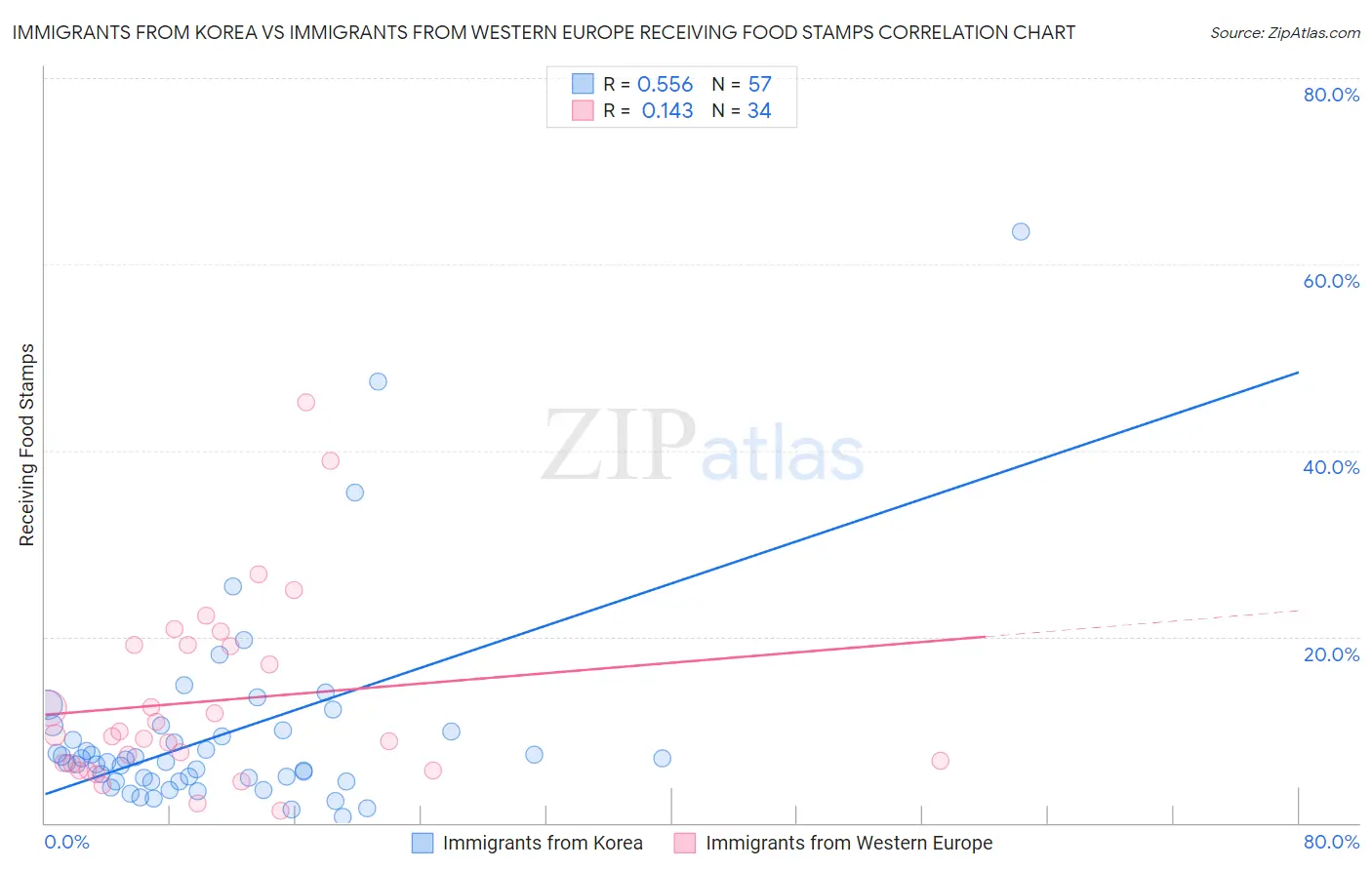 Immigrants from Korea vs Immigrants from Western Europe Receiving Food Stamps