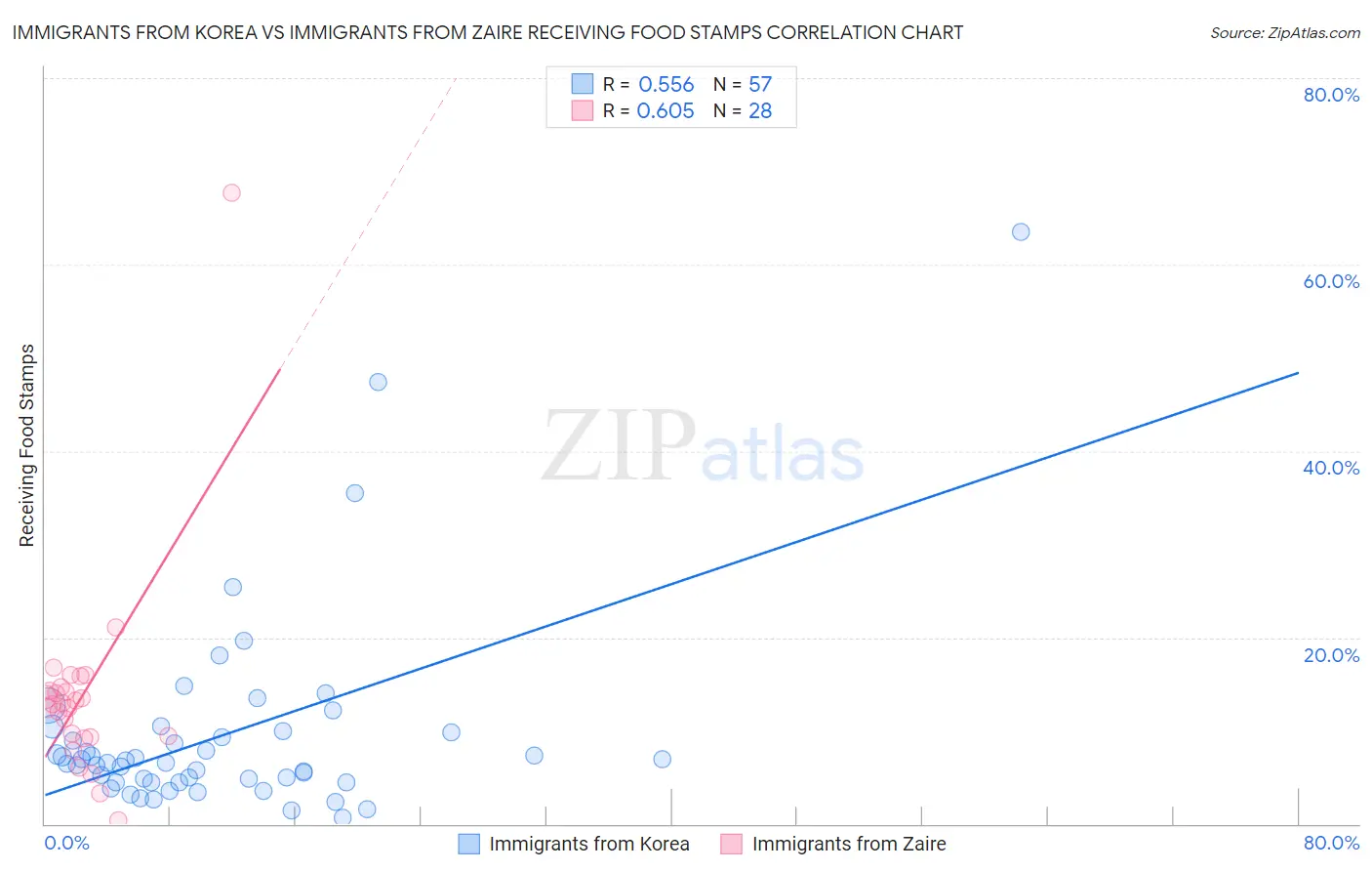 Immigrants from Korea vs Immigrants from Zaire Receiving Food Stamps