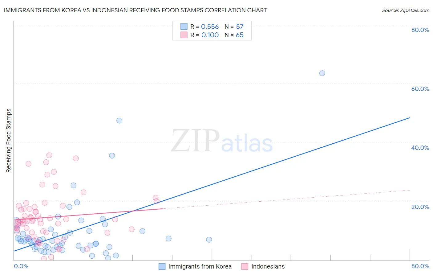Immigrants from Korea vs Indonesian Receiving Food Stamps
