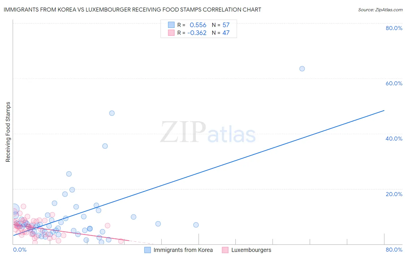 Immigrants from Korea vs Luxembourger Receiving Food Stamps