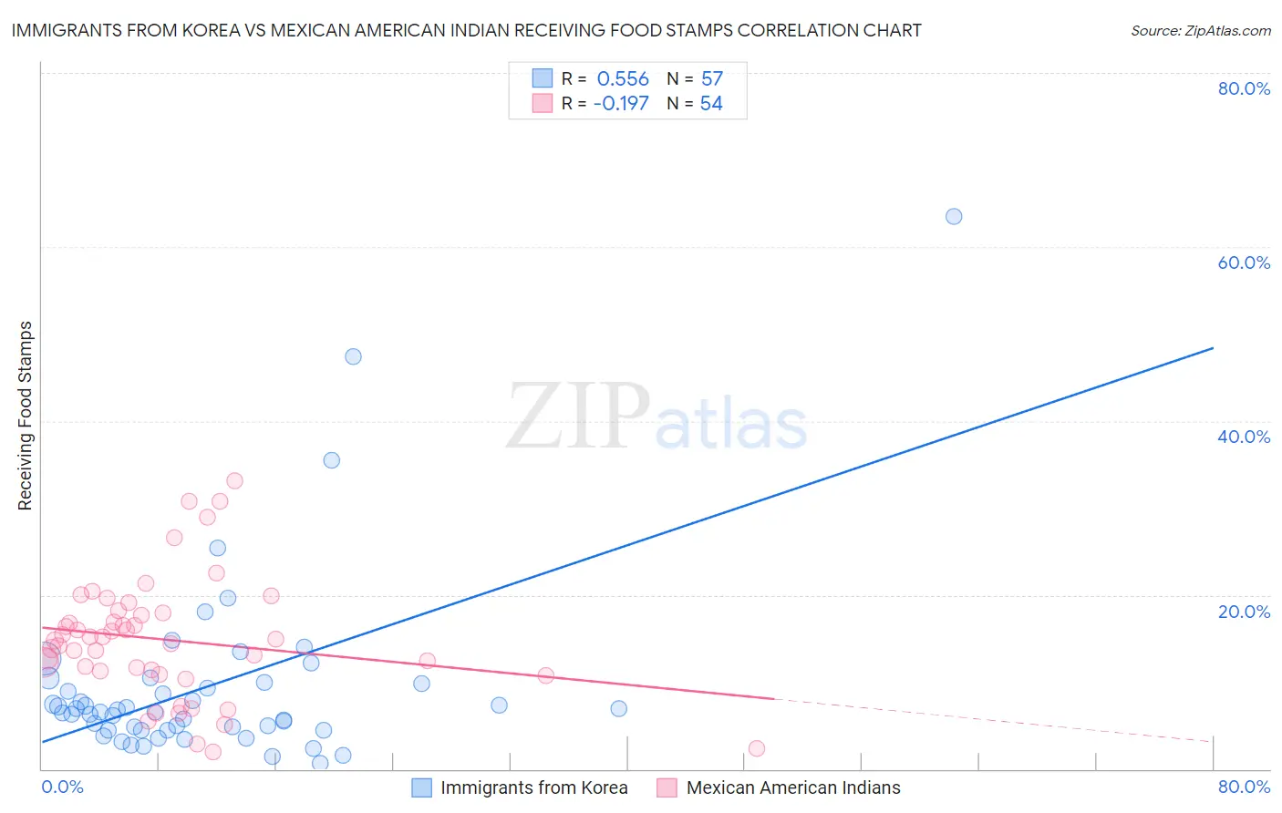Immigrants from Korea vs Mexican American Indian Receiving Food Stamps