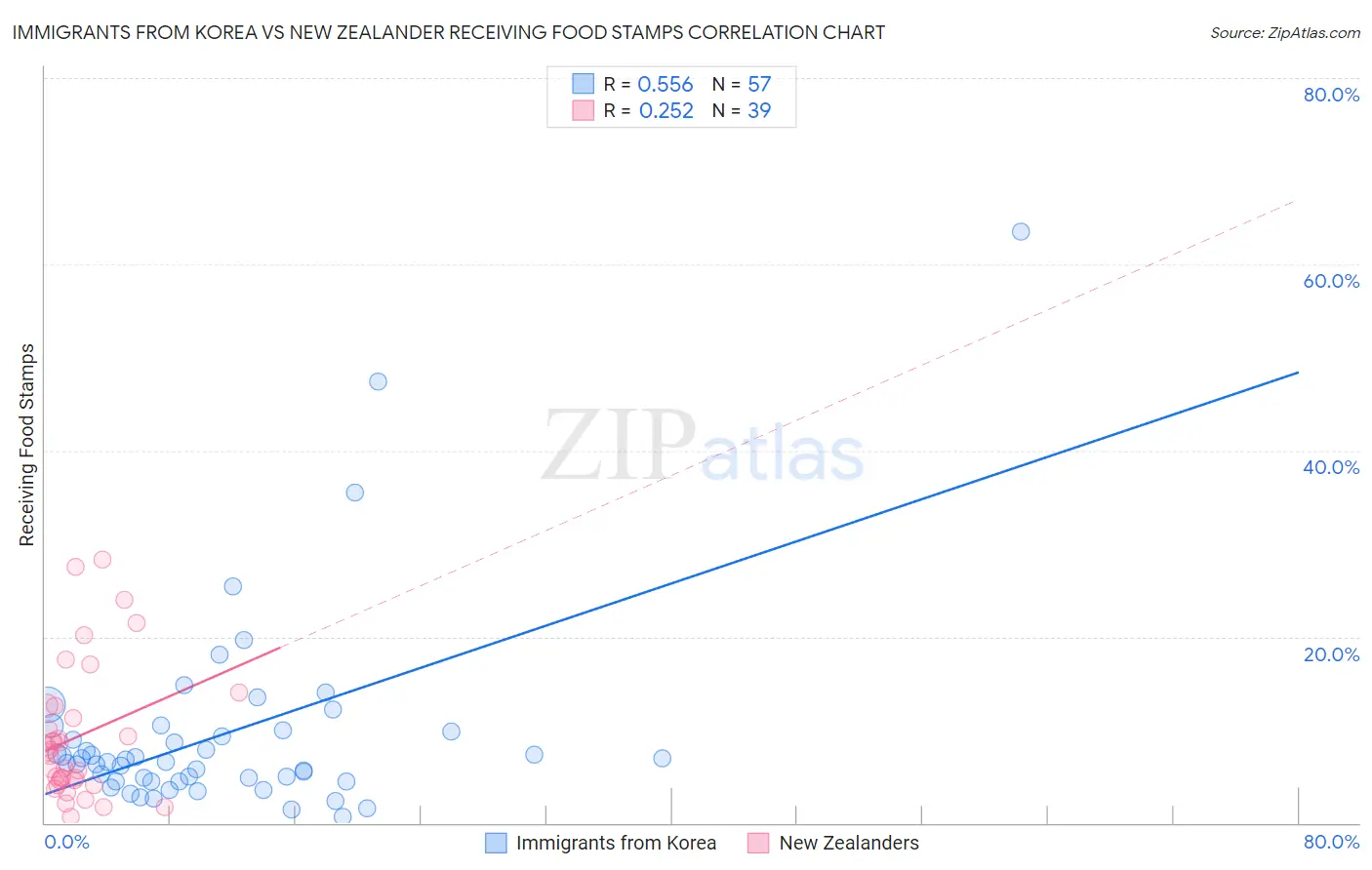 Immigrants from Korea vs New Zealander Receiving Food Stamps