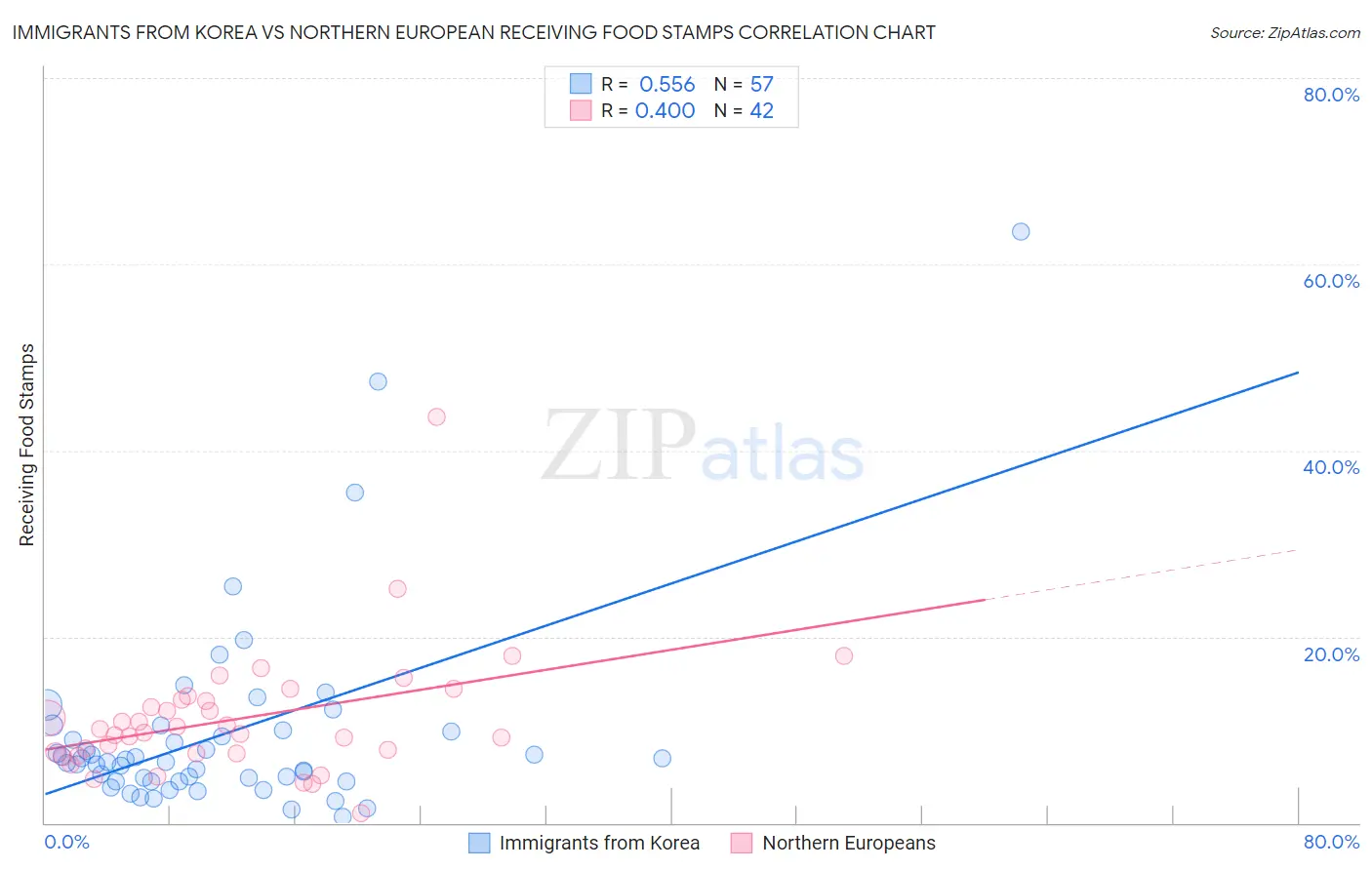 Immigrants from Korea vs Northern European Receiving Food Stamps