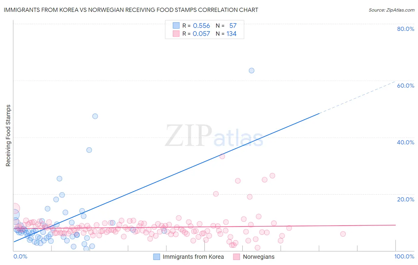 Immigrants from Korea vs Norwegian Receiving Food Stamps