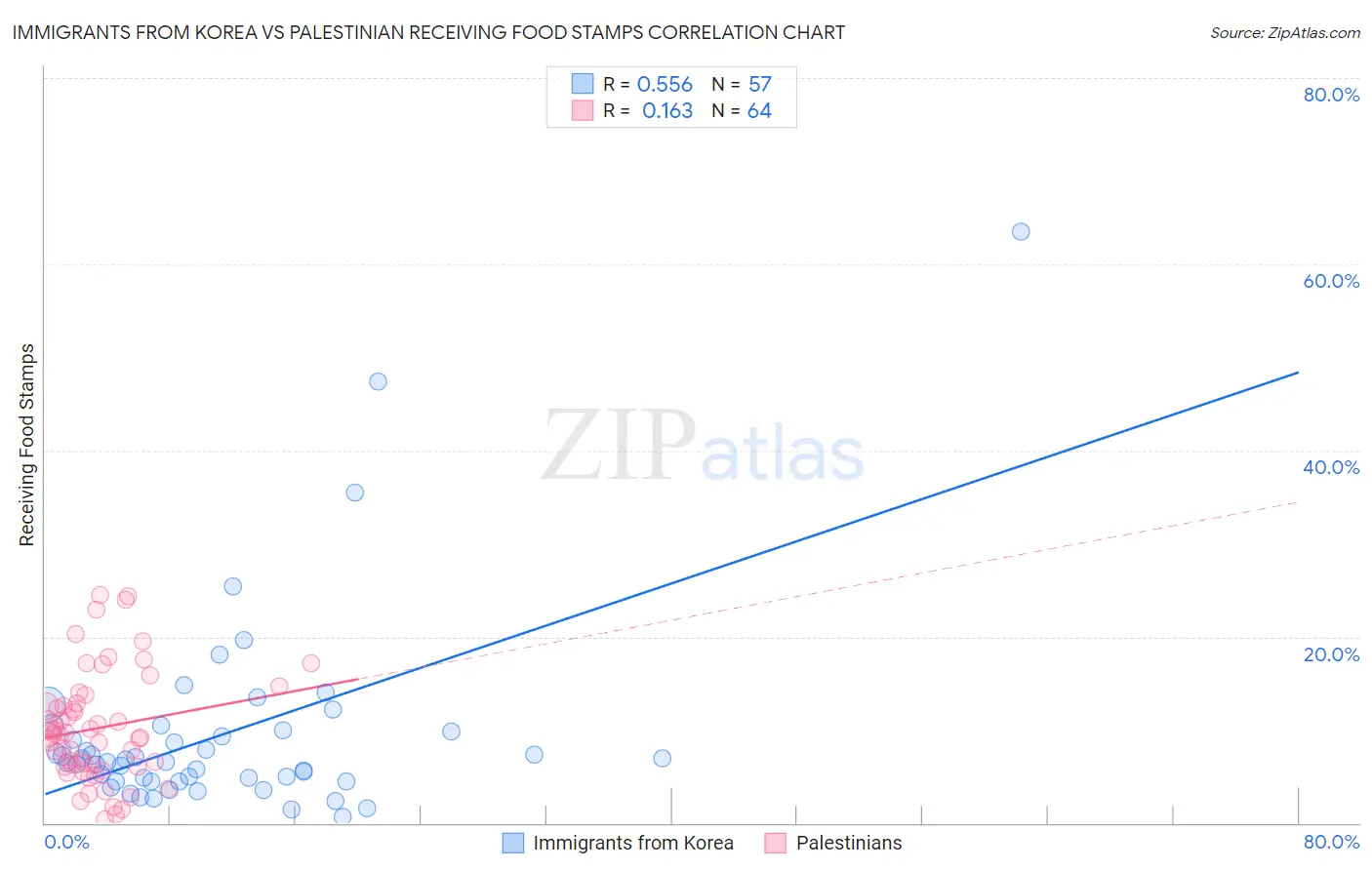Immigrants from Korea vs Palestinian Receiving Food Stamps