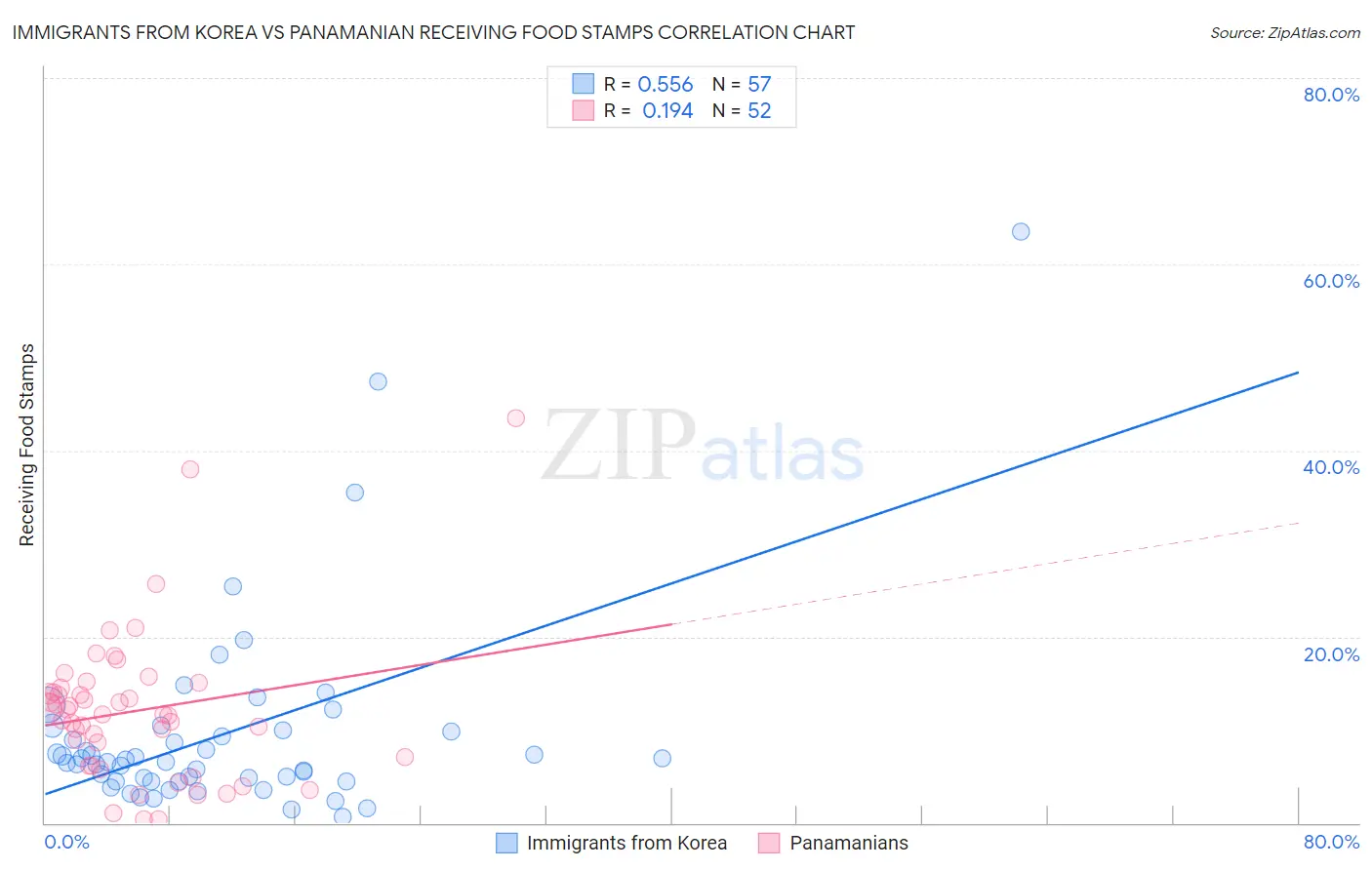 Immigrants from Korea vs Panamanian Receiving Food Stamps