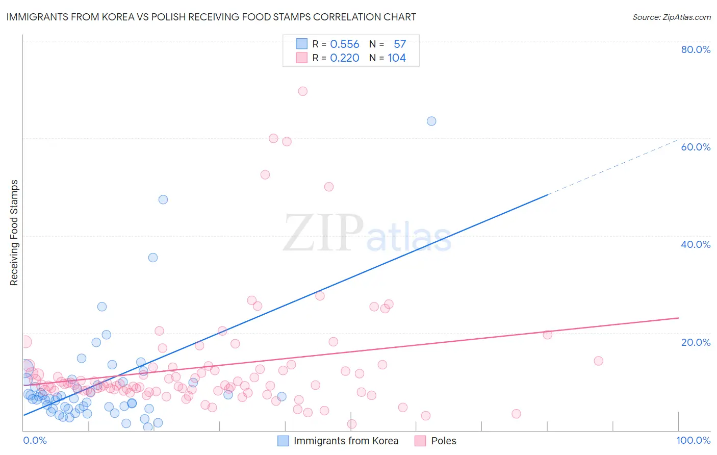 Immigrants from Korea vs Polish Receiving Food Stamps