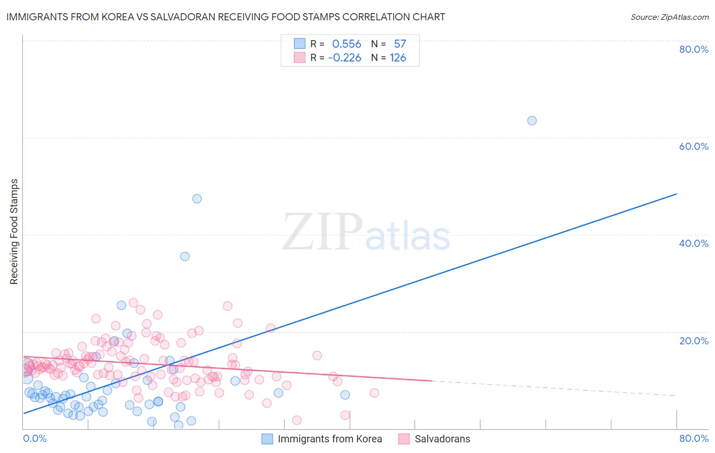 Immigrants from Korea vs Salvadoran Receiving Food Stamps