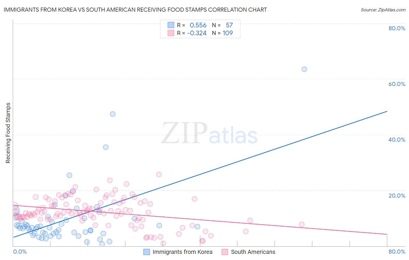 Immigrants from Korea vs South American Receiving Food Stamps
