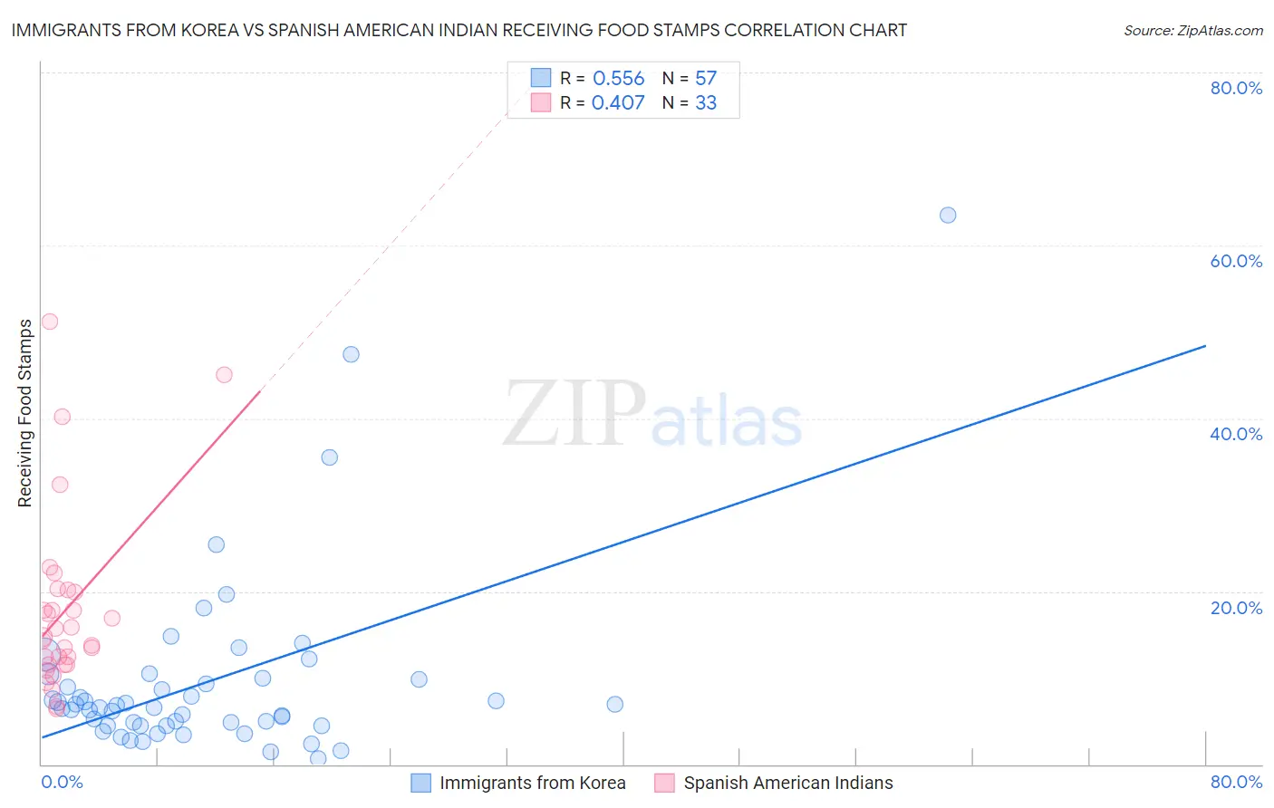 Immigrants from Korea vs Spanish American Indian Receiving Food Stamps