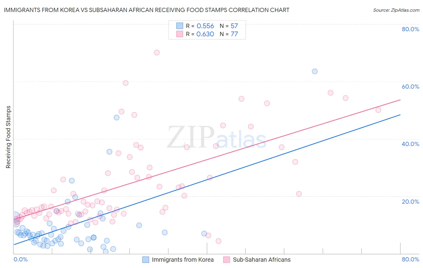 Immigrants from Korea vs Subsaharan African Receiving Food Stamps