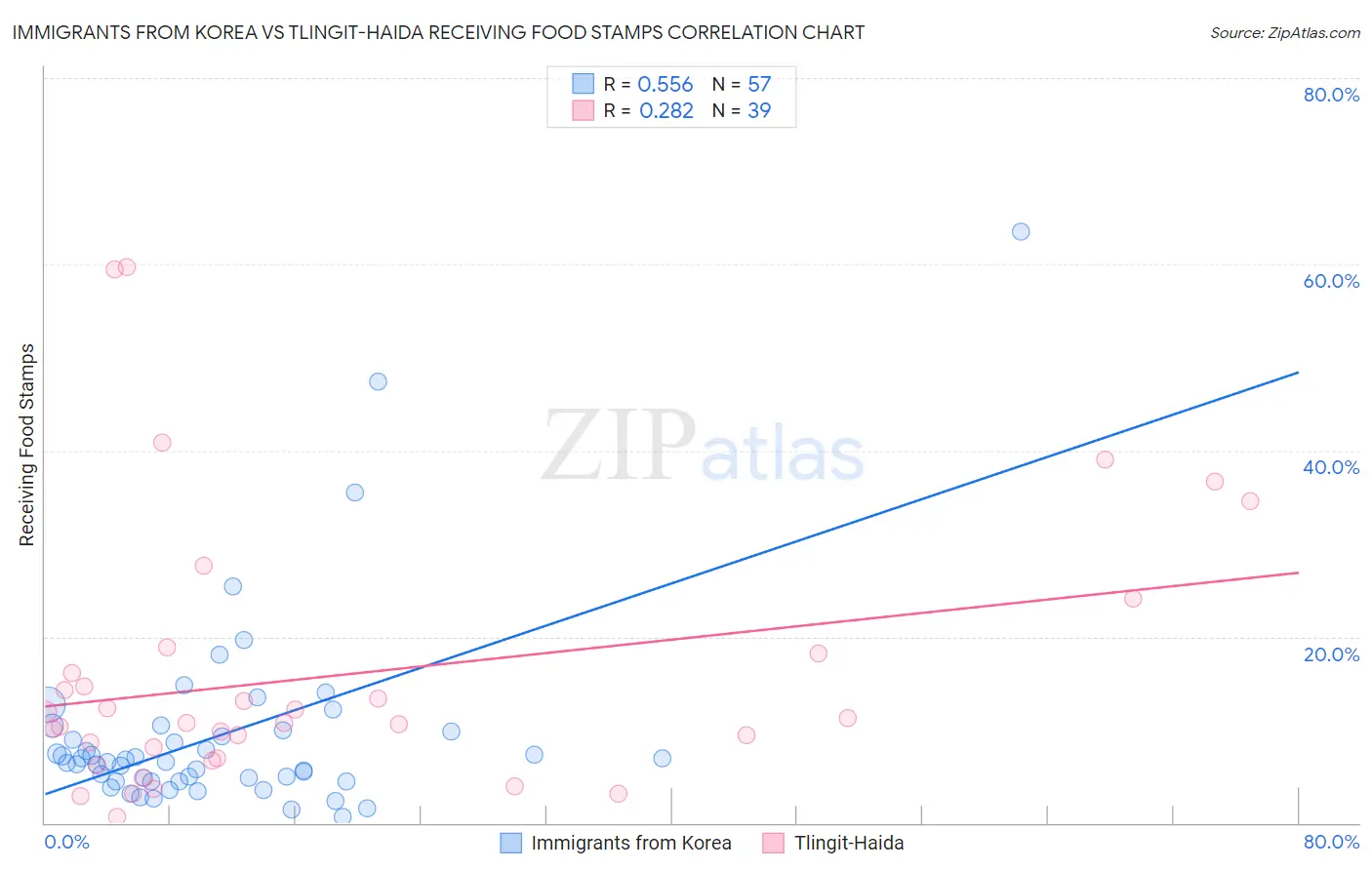 Immigrants from Korea vs Tlingit-Haida Receiving Food Stamps