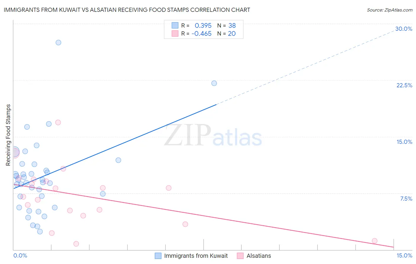 Immigrants from Kuwait vs Alsatian Receiving Food Stamps