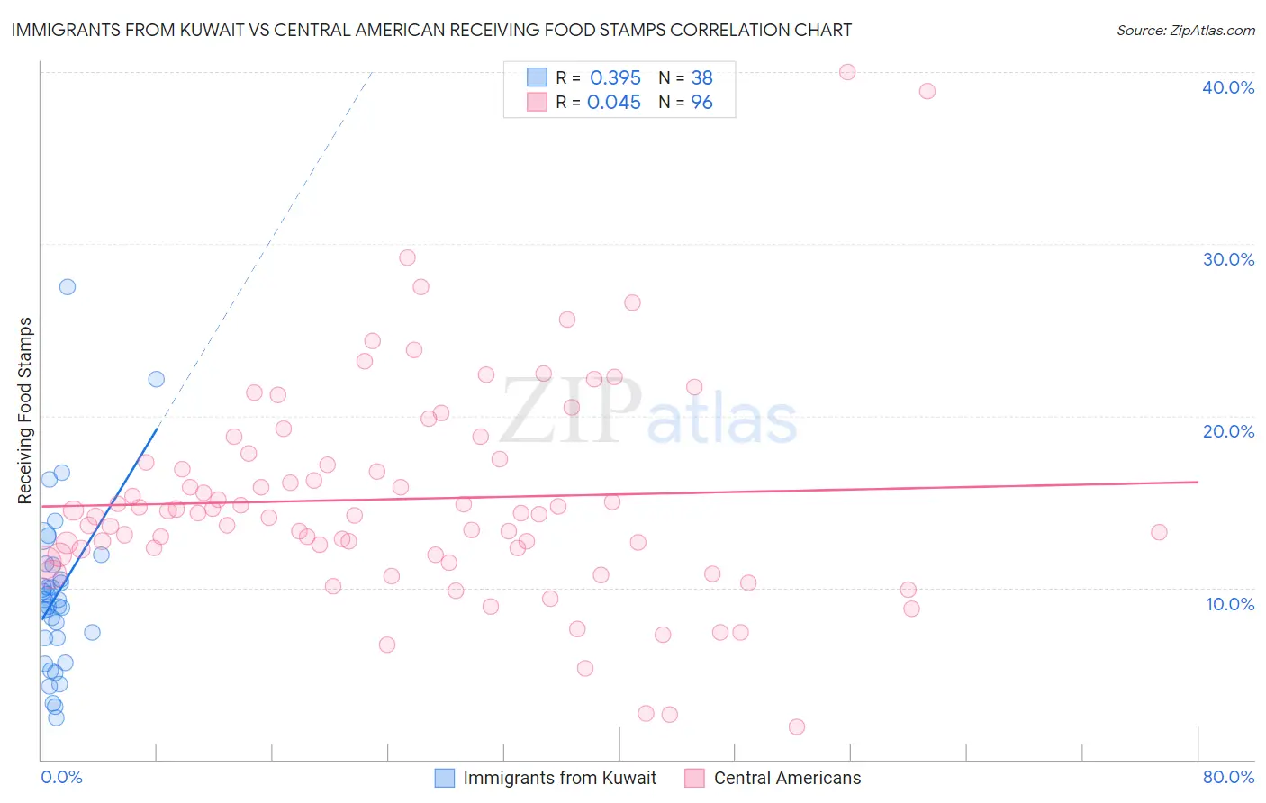 Immigrants from Kuwait vs Central American Receiving Food Stamps