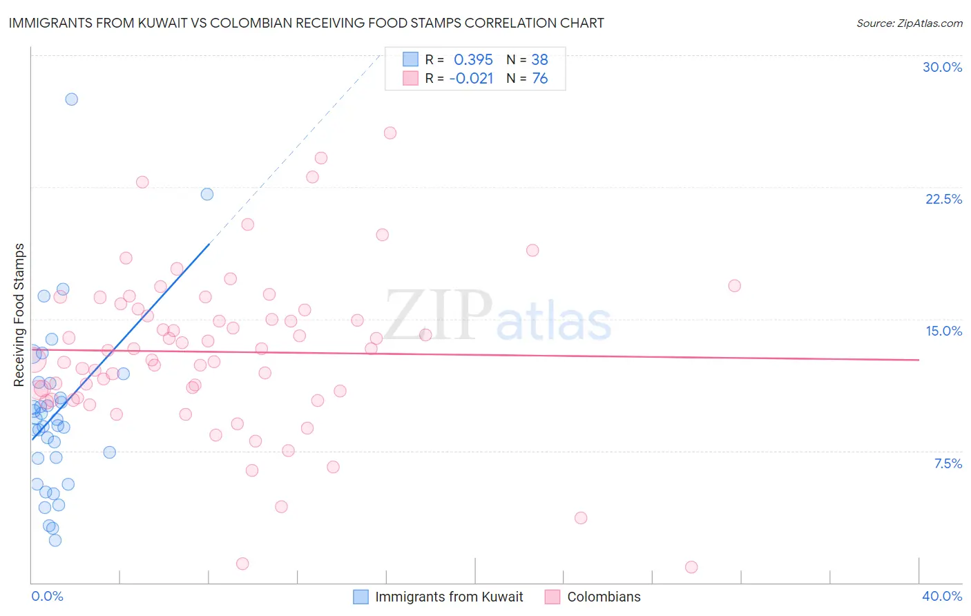 Immigrants from Kuwait vs Colombian Receiving Food Stamps