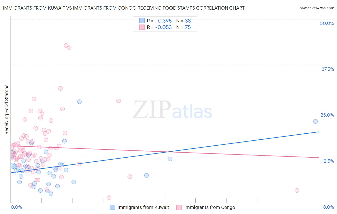 Immigrants from Kuwait vs Immigrants from Congo Receiving Food Stamps